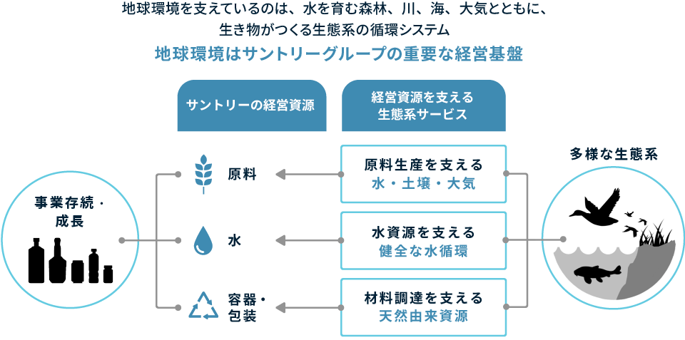 水が育む森林、川、海、大気や生き物がつくる生態系の循環システムである地球環境そのものがサントリーグループの大切な経営基盤