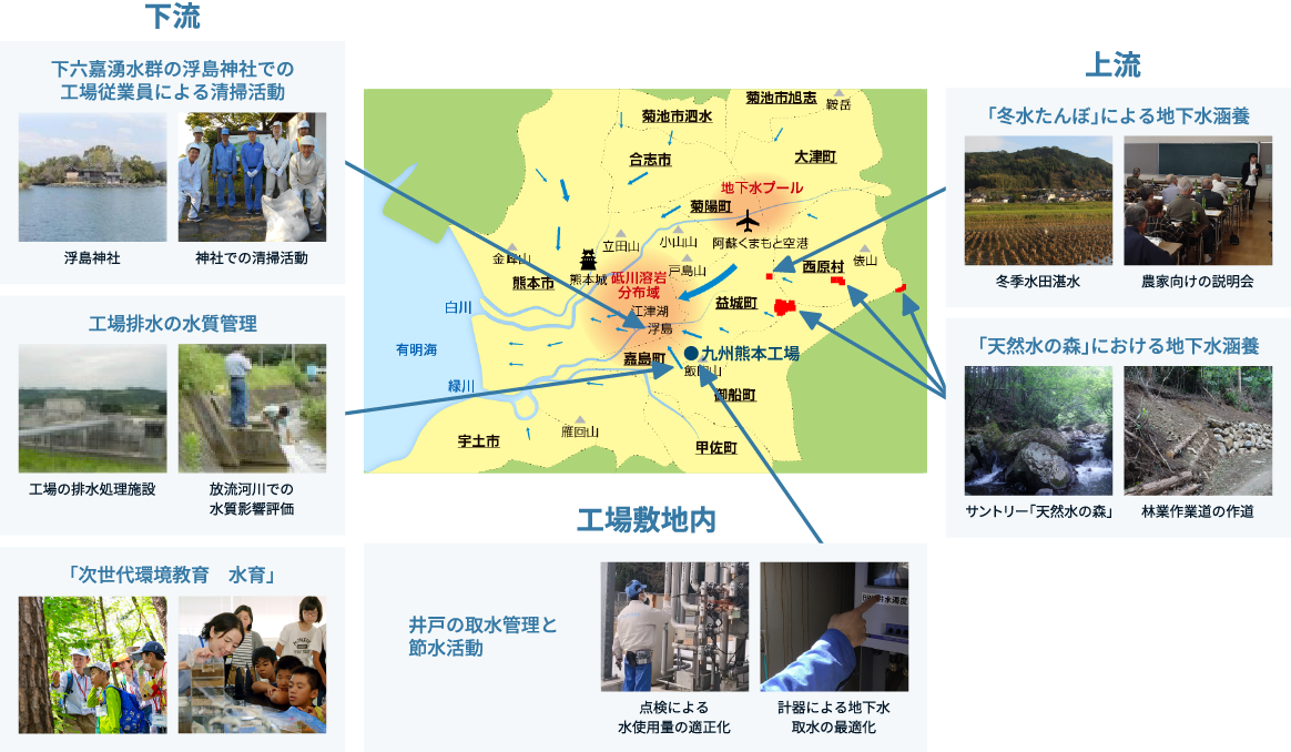 上流：「冬水たんぼ」による地下水涵養、「天然水の森」における地下水涵養、下流：下六嘉湧水群の浮島神社での工場従業員による清掃活動、工場排水の水質管理、「次世代環境教育　水育」、工場敷地内：井戸の取水管理と節水活動