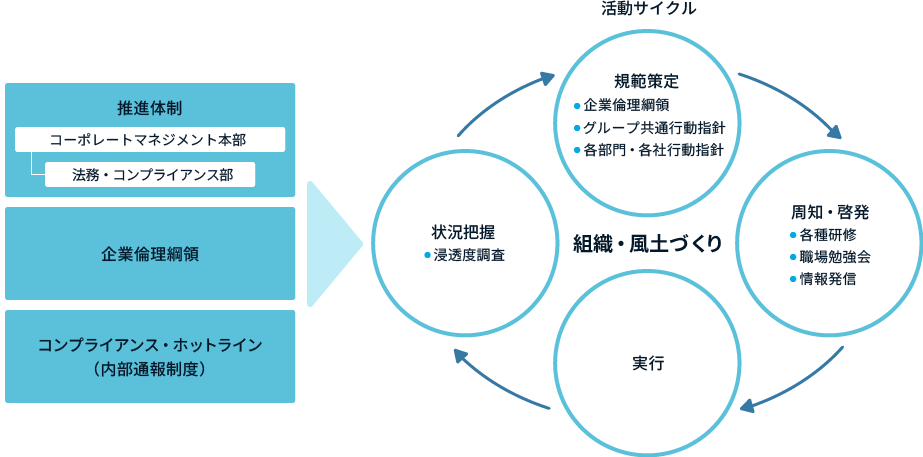 コンプライアンス推進のしくみ