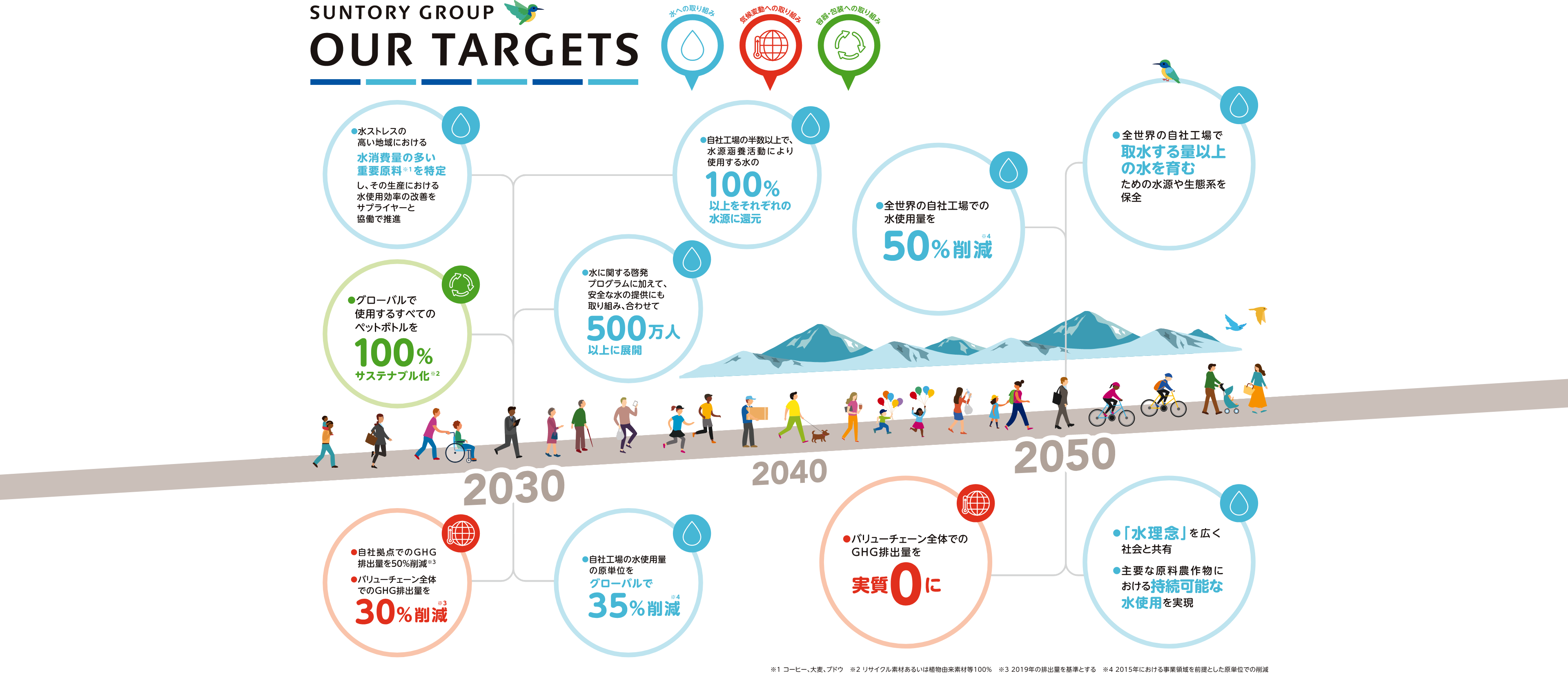 【SUNTORY GROUP OUR TARGETS】2030：●水ストレスの高い地域における水消費量の多い重要原料※1を特定し、その生産における水使用効率の改善をサプライヤーと協働で推進 ●グローバルで使用するすべてのペットボトルを100%サステナブル化※2●自社拠点でのGHG排出量を50％削減※3 ●バリューチェーン全体でのGHG排出量を30%削減※3 ●自社工場の半数以上で、水源涵養活動により使用する水の以上をそれぞれの水源に還元100% ●水に関する啓発プログラムに加えて、安全な水の提供にも取り組み、合わせて 500万人以上に展開 ●自社工場の水使用量の原単位をグローバルで35%削減※4、2050：●全世界の自社工場での水使用量を50%削減※4 ●バリューチェーン全体でのGHG排出量を実質0に ●全世界の自社工場で取水する量以上の水を育むための水源や生態系を保全  ●「水理念」を広く社会と共有 ●主要な原料農作物における持続可能な水使用を実現 ※1 コーヒー、大麦、ブドウ　※2 リサイクル素材あるいは植物由来素材等100%　※3 2019年の排出量を基準とする　※4 2015年における事業領域を前提とした原単位での削減