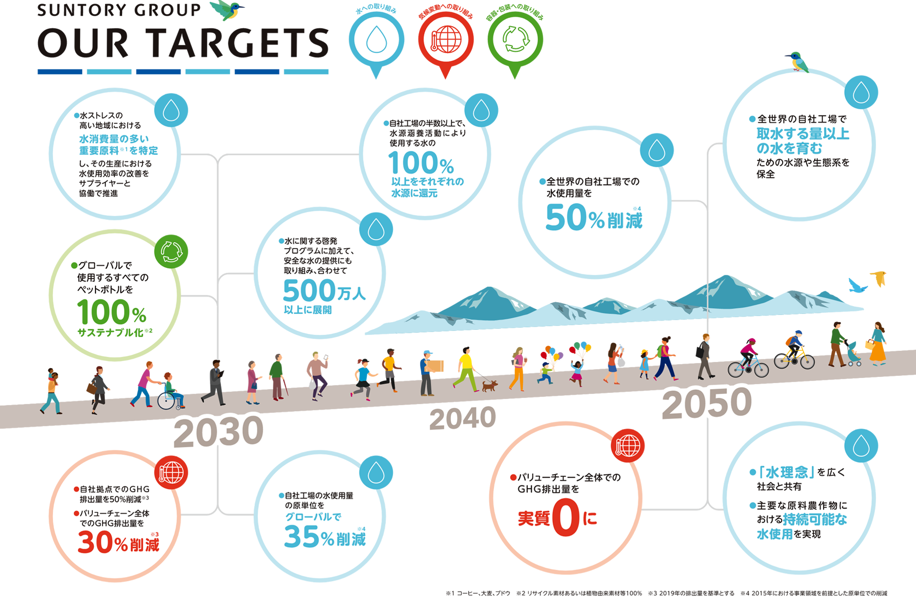 【SUNTORY GROUP OUR TARGETS】2030：●水ストレスの高い地域における水消費量の多い重要原料※1を特定し、その生産における水使用効率の改善をサプライヤーと協働で推進 ●グローバルで使用するすべてのペットボトルを100%サステナブル化※2●自社拠点でのGHG排出量を50％削減※3 ●バリューチェーン全体でのGHG排出量を30%削減※3 ●自社工場の半数以上で、水源涵養活動により使用する水の以上をそれぞれの水源に還元100% ●水に関する啓発プログラムに加えて、安全な水の提供にも取り組み、合わせて 500万人以上に展開 ●自社工場の水使用量の原単位をグローバルで35%削減※4、2050：●全世界の自社工場での水使用量を50%削減※4 ●バリューチェーン全体でのGHG排出量を実質0に ●全世界の自社工場で取水する量以上の水を育むための水源や生態系を保全  ●「水理念」を広く社会と共有 ●主要な原料農作物における持続可能な水使用を実現 ※1 コーヒー、大麦、ブドウ　※2 リサイクル素材あるいは植物由来素材等100%　※3 2019年の排出量を基準とする　※4 2015年における事業領域を前提とした原単位での削減