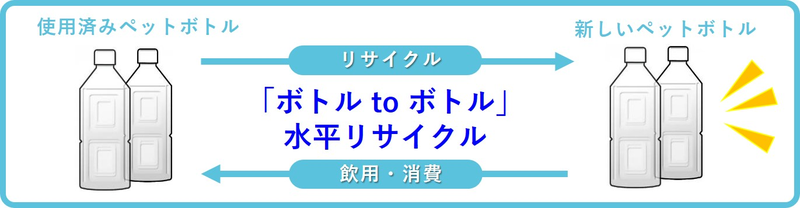 “水平リサイクル”とは、元の製品と同じものにリサイクルすること。使用済みペットボトルを新たなペットボトルに再生することを、「ボトルtoボトル」水平リサイクルといいます。サントリーでは2011年、国内飲料業界で初めて技術を確立し、翌2012年に実用化しました。