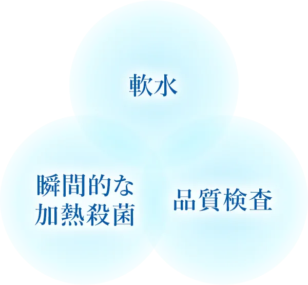 イメージ図：サントリー天然水がミルク作りに使える3つの理由 軟水 瞬間的な加熱殺菌 品質検査