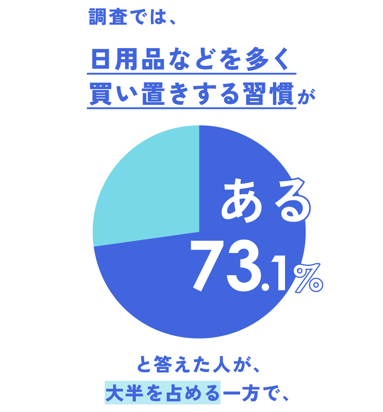 調査では、日用品などを多く買い置きする習慣がある 73.1%と答えた人が、大半を占める一方で、