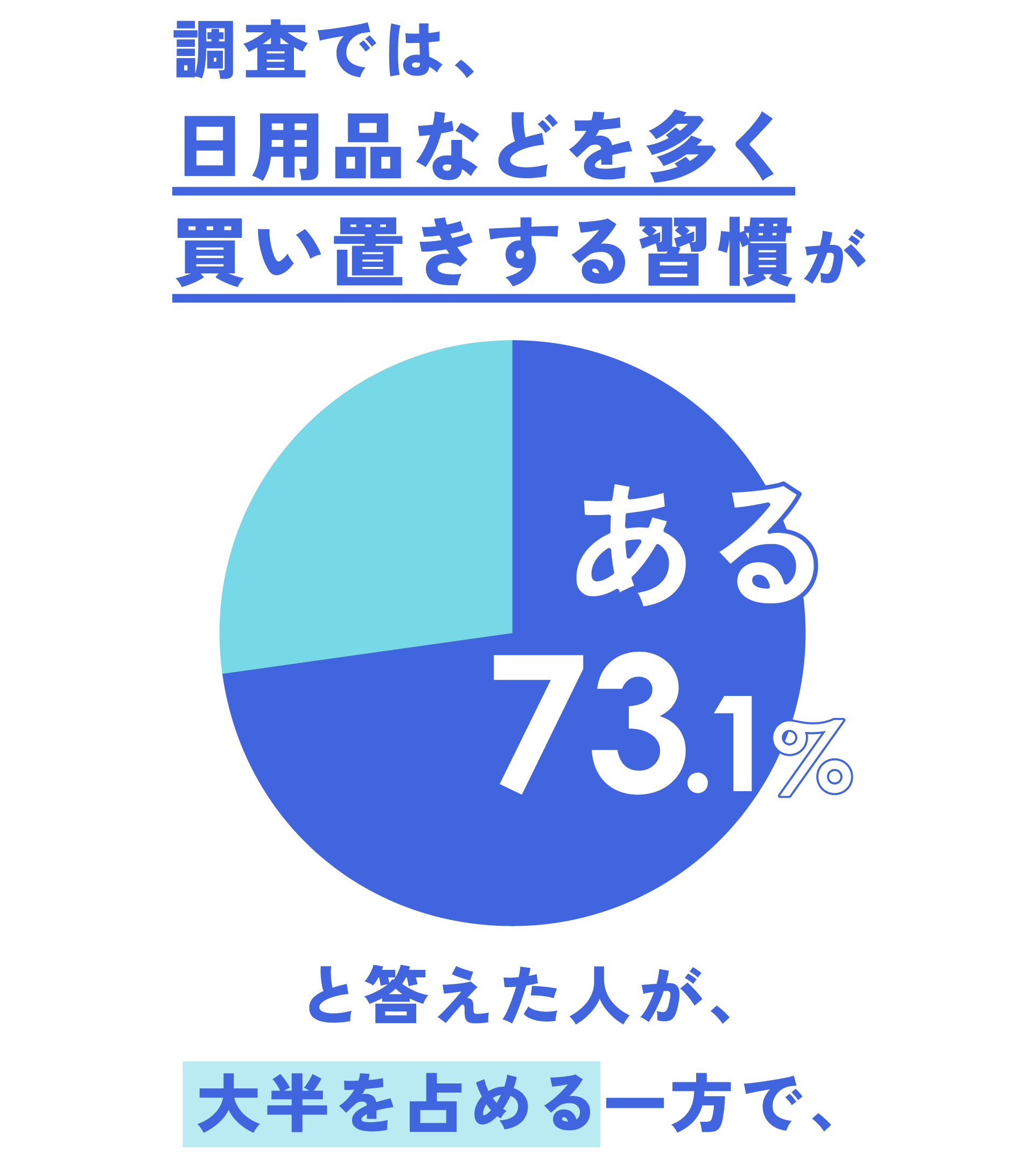 調査では、日用品などを多く買い置きする習慣がある 73.1%と答えた人が、大半を占める一方で、