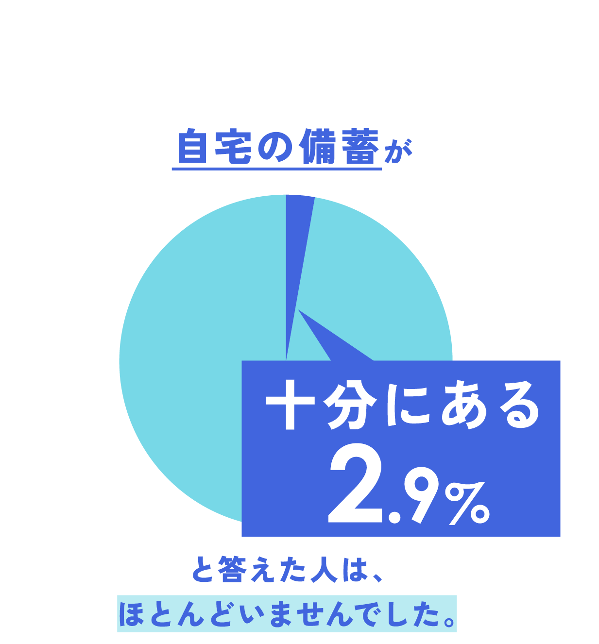 自宅の備蓄が十分にある2.9%と答えた人は、ほとんどいませんでした。