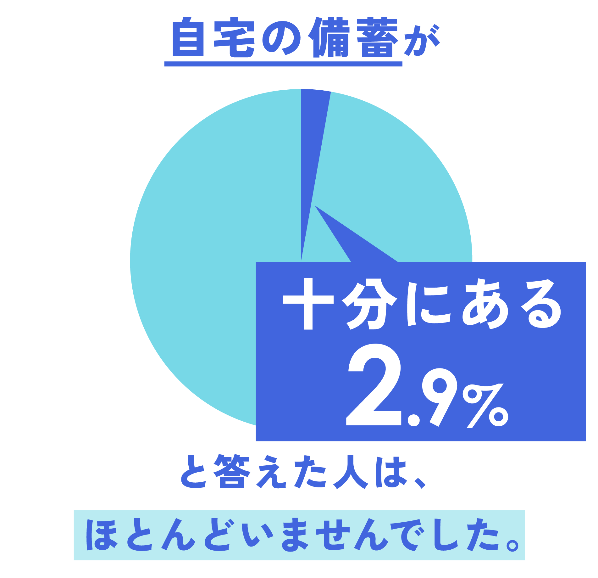 2.9% 自宅の備蓄が十分にある