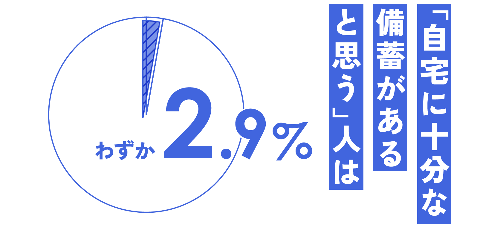 「自宅に十分な備蓄があると思う」人は