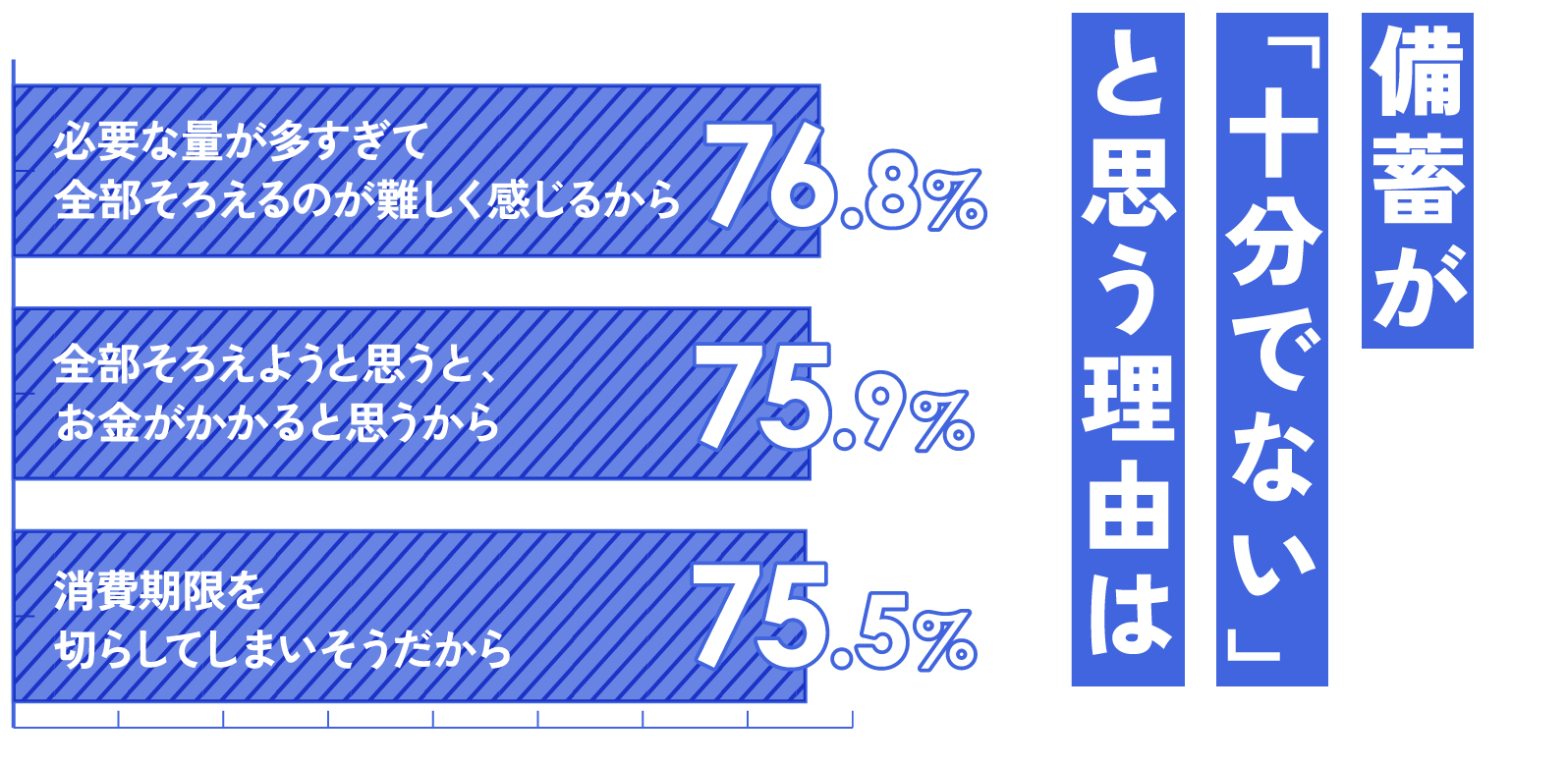 備蓄が「十分でない」と思う理由は