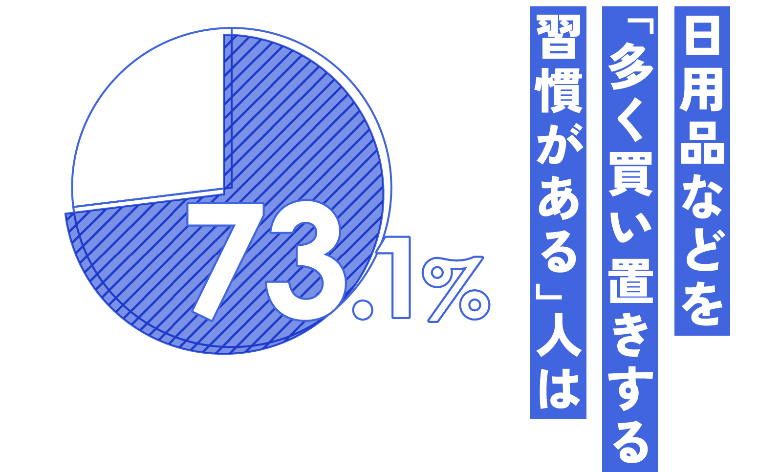 日用品などを「多く買い置きする習慣がある」人は