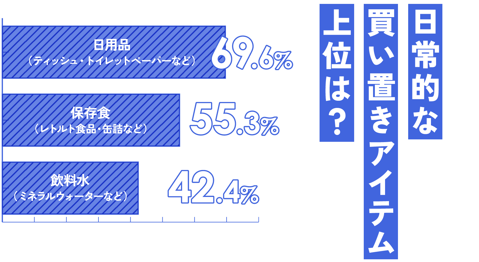 日常的な買い置きアイテム上位は？