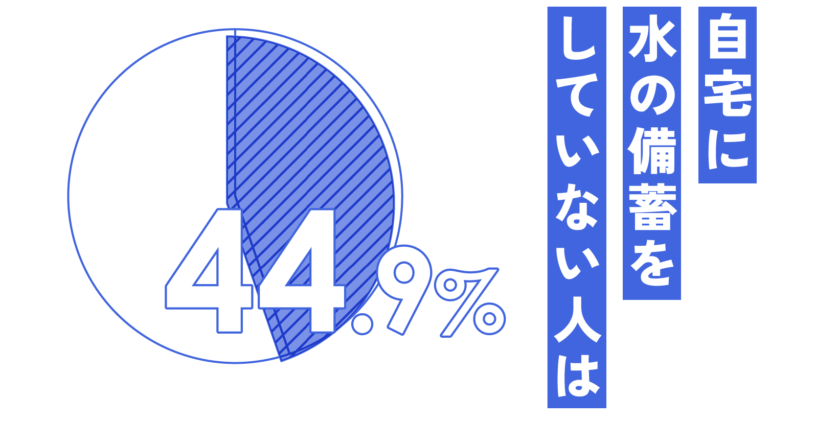 自宅に水の備蓄をしていない人は