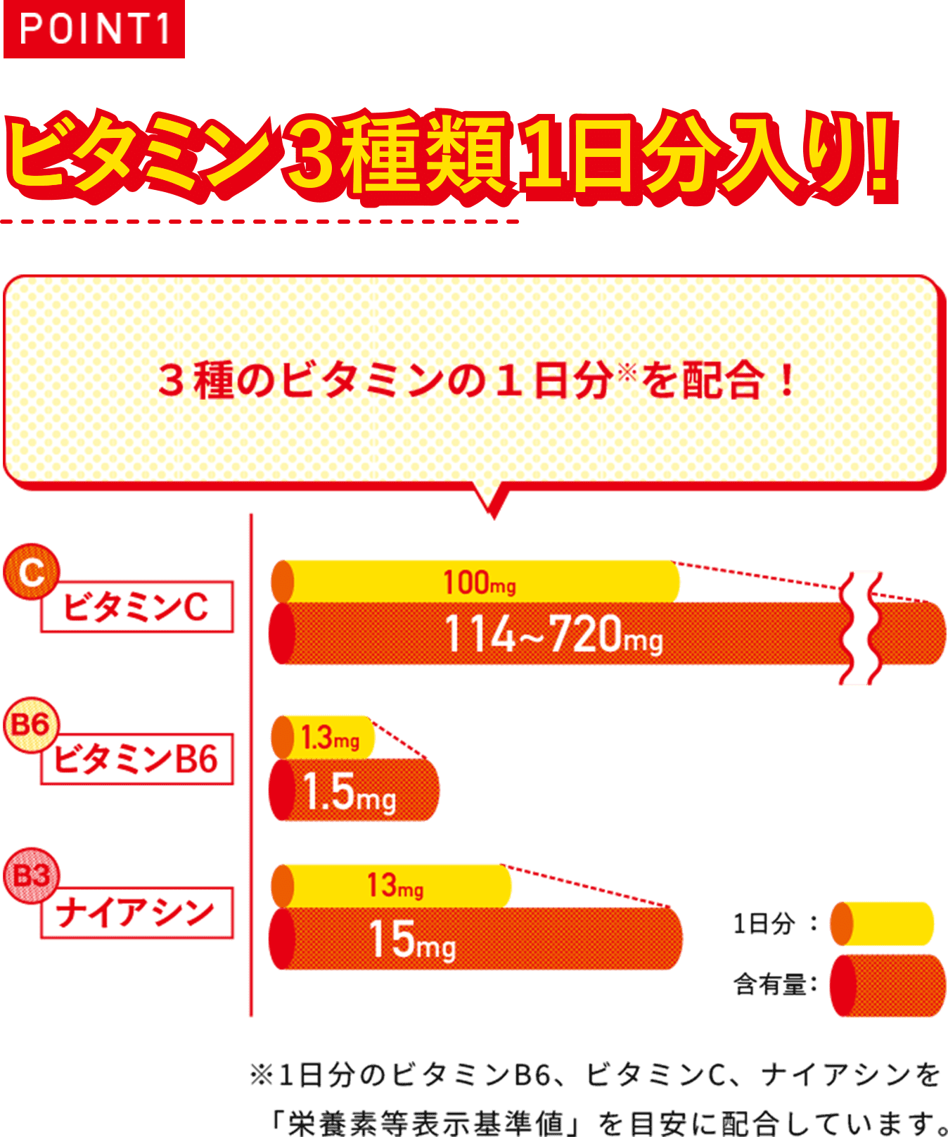 接種が欠かせないマルチビタミン3種類1日分入り！