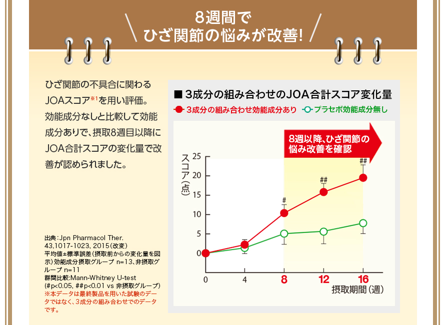 8週間でひざ関節の悩みが改善！ひざ関節の不具合に関わるJOAスコア※1を用い評価。効能成分なしと比較して効能成分ありで、摂取8週目以降にJOA合計スコアの変化量で改善が認められました。3成分の組み合わせのJOA合計スコア変化量 3成分の組み合わせ効能成分あり プラセボ効能成分無し 8週以降、ひざ関節の悩み改善を確認 出典：Jpn Pharmacol Ther. 43, 1017-1023, 2015（改変）平均値±標準誤差（摂取前からの変化量を図示）効能成分摂取グループ n=13、非摂取グループ n=11群間比較:Mann-Whitney U-test（#p<0.05, ##p<0.01 vs 非摂取グループ）※本データは最終製品を用いた試験のデータではなく、３成分の組み合わせでのデータです。 