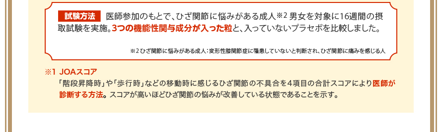 【試験方法】医師参加のもとで、ひざ関節に悩みがある成人※2男女を対象に16週間の摂取試験を実施。3つの機能性関与成分が入った粒と、入っていないプラセボを比較しました。※2ひざ関節に悩みがある成人：変形性膝関節症に罹患していないと判断され、ひざ関節に痛みを感じる人 ※1 JOAスコア「階段昇降時」や「歩行時」などの移動時に感じるひざ関節の不具合を4項目の合計スコアにより医師が診断する方法。スコアが高いほどひざ関節の悩みが改善している状態であることを示す。