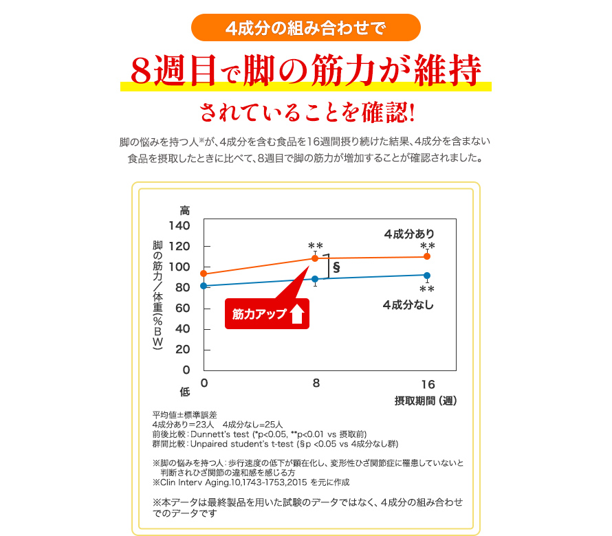 4成分の組み合わせで 8週目で脚の筋力が維持されていることを確認！ 脚の悩みを持つ人※が、4成分を含む食品を16週間摂り続けた結果、4成分を含まない食品を摂取したときに比べて、8週目で脚の筋力が増加することが確認されました。 筋力アップ↑ 脚の筋力／体重（%BW） 摂取期間（週）平均値±標準誤差 4成分あり＝23人　4成分なし=25人 前後比較：Dunnett’s test (*p<0.05, **p<0.01 vs 摂取前) 群間比較：Unpaired student’s t-test (§p <0.05 vs 4成分なし群)  ※脚の悩みを持つ人：歩行速度の低下が顕在化し、変形性ひざ関節症に罹患していないと判断されひざ関節の違和感を感じる方 ※Clin Interv Aging.10,1743-1753,2015 を元に作成 ※本データは最終製品を用いた試験のデータではなく、４成分の組み合わせでのデータです