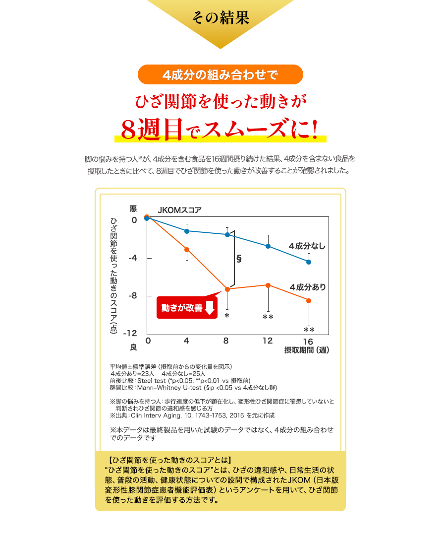 その結果 4成分の組み合わせでひざ関節を使った動きが8週目でスムーズに！ 脚の悩みを持つ人※が、4成分を含む食品を16週間摂り続けた結果、4成分を含まない食品を摂取したときに比べて、8週目でひざ関節を使った動きが改善することが確認されました。JKOMスコア 動きが改善↓ ひざ関節を使った動きのスコア(点) 摂取期間（週）平均値±標準誤差（摂取前からの変化量を図示） ４成分あり=23人　４成分なし=25人 前後比較：Steel test (*p<0.05, **p<0.01 vs 摂取前) 群間比較：Mann–Whitney U-test (§p <0.05 vs 4成分なし群)  ※脚の悩みを持つ人：歩行速度の低下が顕在化し、変形性ひざ関節症に罹患していないと判断されひざ関節の違和感を感じる方 ※出典：Clin Interv Aging. 10, 1743-1753, 2015 を元に作成 ※本データは最終製品を用いた試験のデータではなく、４成分の組み合わせでのデータです JKOM【ひざ関節を使った動きのスコアとは】“ひざ関節を使った動きのスコア”とは、ひざの違和感や、日常生活の状態、普段の活動、健康状態についての設問で構成されたJKOM（日本版変形性膝関節症患者機能評価表）というアンケートを用いて、ひざ関節を使った動きを評価する方法です。