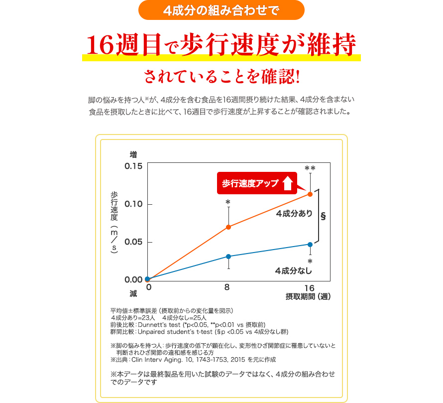 4成分の組み合わせで 16週目で歩行速度が維持されていることを確認！ 脚の悩みを持つ人※が、4成分を含む食品を16週間摂り続けた結果、4成分を含まない食品を摂取したときに比べて、16週目で歩行速度が上昇することが確認されました。歩行速度アップ↑ 歩行速度（m／s）摂取期間（週）平均値±標準誤差（摂取前からの変化量を図示） ４成分あり=23人　４成分なし=25人 前後比較：Dunnett’s test (*p<0.05, **p<0.01 vs 摂取前) 群間比較：Unpaired student’s t-test (§p <0.05 vs 4成分なし群)  ※脚の悩みを持つ人：歩行速度の低下が顕在化し、変形性ひざ関節症に罹患していないと判断されひざ関節の違和感を感じる方 ※出典：Clin Interv Aging. 10, 1743-1753, 2015 を元に作成 ※本データは最終製品を用いた試験のデータではなく、４成分の組み合わせでのデータです