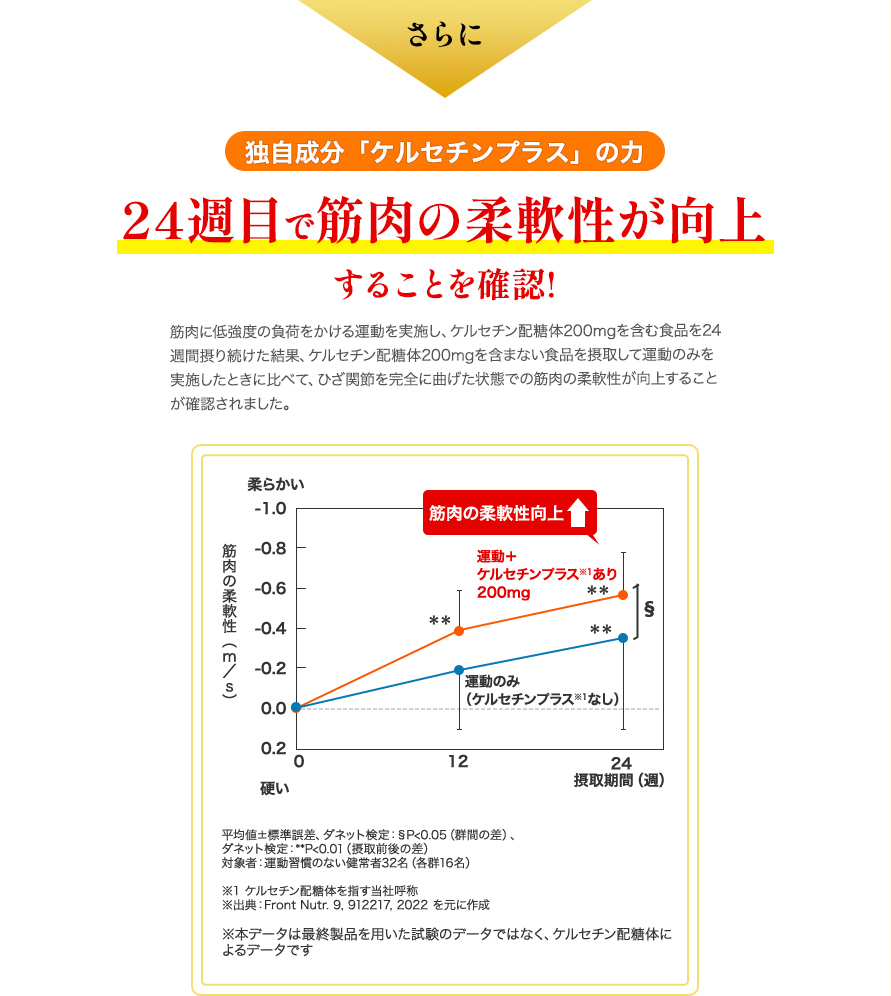 さらに 独自成分「ケルセチンプラス」の力 24週目で筋肉の柔軟性が向上することを確認！筋肉に低強度の負荷をかける運動を実施し、ケルセチン配糖体200mgを含む食品を24週間摂り続けた結果、ケルセチン配糖体200mgを含まない食品を摂取して運動のみを実施したときに比べて、ひざ関節を完全に曲げた状態での筋肉の柔軟性が向上することが確認されました。筋肉の柔軟性向上↑運動＋ケルセチンプラス※1あり200mg 運動のみ（ケルセチンプラス※1なし） 平均値±標準誤差、ダネット検定：§P<0.05（群間の差）、ダネット検定：**P<0.01（摂取前後の差） 対象者：運動習慣のない健常者32名（各群16名）  ※1 ケルセチン配糖体を指す当社呼称 ※出典：Front Nutr. 9, 912217, 2022 を元に作成 ※本データは最終製品を用いた試験のデータではなく、ケルセチン配糖体によるデータです