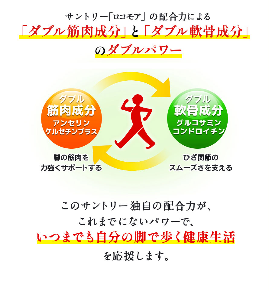 サントリー「ロコモア」の配合力による 「ダブル筋肉成分」と「ダブル軟骨成分」のダブルパワー ダブル筋肉成分 アンセリン ケルセチンプラス 脚の筋肉を力強くサポートする ダブル軟骨成分 グルコサミン コンドロイチン ひざ関節のスムーズさを支える このサントリー独自の配合力が、これまでにないパワーで、いつまでも自分の脚で歩く健康生活を応援します。