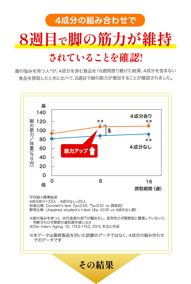 4成分の組み合わせで 8週目で脚の筋力が維持されていることを確認！ 脚の悩みを持つ人※が、4成分を含む食品を16週間摂り続けた結果、4成分を含まない食品を摂取したときに比べて、8週目で脚の筋力が増加することが確認されました。筋力アップ↑ 脚の筋力／体重(%BW) 摂取期間（週）平均値±標準誤差 4成分あり＝23人　4成分なし=25人 前後比較：Dunnett’s test (*p<0.05, **p<0.01 vs 摂取前) 群間比較：Unpaired student’s t-test (§p <0.05 vs 4成分なし群)  ※脚の悩みを持つ人：歩行速度の低下が顕在化し、変形性ひざ関節症に罹患していないと判断されひざ関節の違和感を感じる方 ※Clin Interv Aging.10,1743-1753,2015 を元に作成 ※本データは最終製品を用いた試験のデータではなく、４成分の組み合わせでのデータです その結果