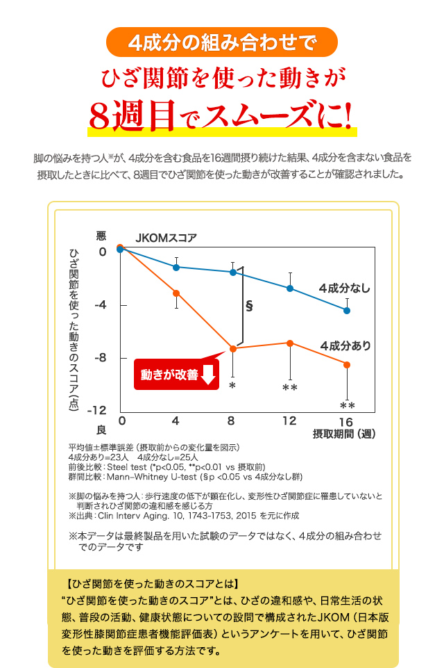 4成分の組み合わせで ひざ関節を使った動きが8週目でスムーズに！ 脚の悩みを持つ人※が、4成分を含む食品を16週間摂り続けた結果、4成分を含まない食品を摂取したときに比べて、8週目でひざ関節を使った動きが改善することが確認されました。JKOMスコア 動きが改善↓ ひざ関節を使った動きのスコア(点) 摂取期間（週）平均値±標準誤差（摂取前からの変化量を図示） ４成分あり=23人　４成分なし=25人 前後比較：Steel test (*p<0.05, **p<0.01 vs 摂取前) 群間比較：Mann–Whitney U-test (§p <0.05 vs 4成分なし群)  ※脚の悩みを持つ人：歩行速度の低下が顕在化し、変形性ひざ関節症に罹患していないと判断されひざ関節の違和感を感じる方 ※出典：Clin Interv Aging. 10, 1743-1753, 2015 を元に作成  ※本データは最終製品を用いた試験のデータではなく、４成分の組み合わせでのデータです【ひざ関節を使った動きのスコアとは】“ひざ関節を使った動きのスコア”とは、ひざの違和感や、日常生活の状態、普段の活動、健康状態についての設問で構成されたJKOM（日本版変形性膝関節症患者機能評価表）というアンケートを用いて、ひざ関節を使った動きを評価する方法です。