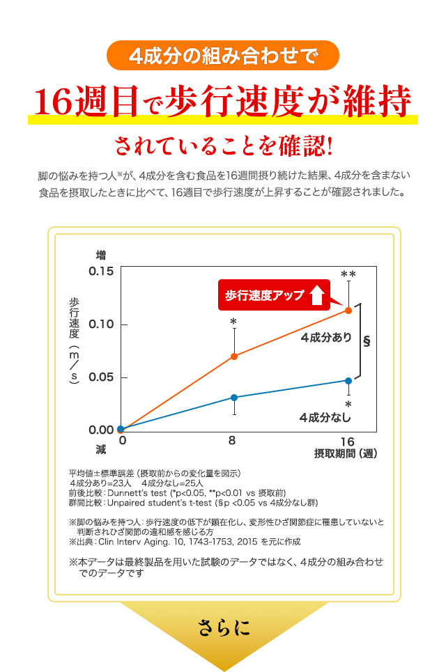 4成分の組み合わせで 16週目で歩行速度が維持されていることを確認！ 脚の悩みを持つ人※が、4成分を含む食品を16週間摂り続けた結果、4成分を含まない 食品を摂取したときに比べて、16週目で歩行速度が上昇することが確認されました。 歩行速度アップ↑ 歩行速度（m／s）摂取期間（週）平均値±標準誤差（摂取前からの変化量を図示） ４成分あり=23人　４成分なし=25人 前後比較：Dunnett’s test (*p<0.05, **p<0.01 vs 摂取前) 群間比較：Unpaired student’s t-test (§p <0.05 vs 4成分なし群)  ※脚の悩みを持つ人：歩行速度の低下が顕在化し、変形性ひざ関節症に罹患していないと判断されひざ関節の違和感を感じる方 ※出典：Clin Interv Aging. 10, 1743-1753, 2015 を元に作成 ※本データは最終製品を用いた試験のデータではなく、４成分の組み合わせでのデータです さらに