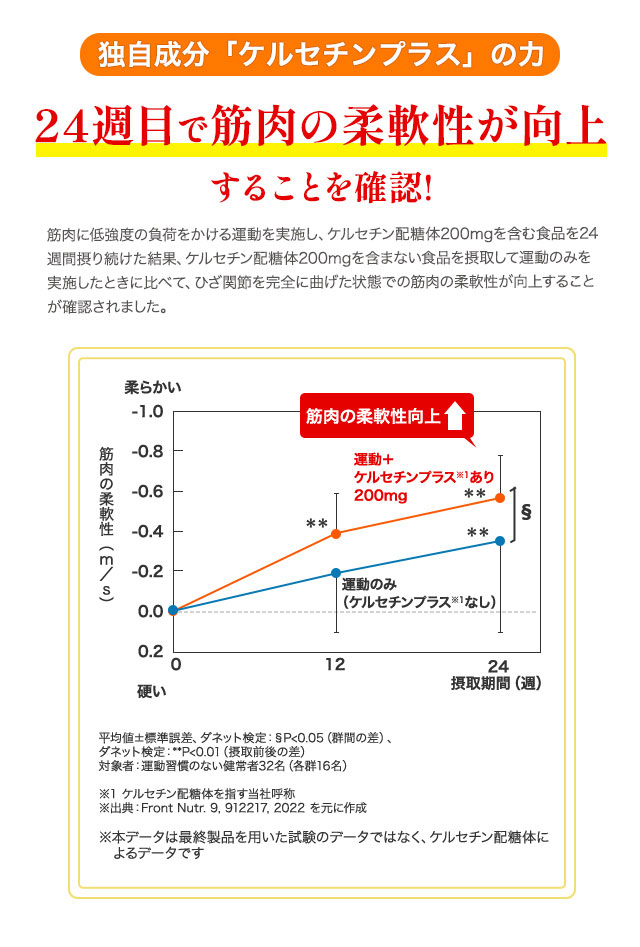 独自成分「ケルセチンプラス」の力 24週目で筋肉の柔軟性が向上することを確認！筋肉に低強度の負荷をかける運動を実施し、ケルセチン配糖体200mgを含む食品を24週間摂り続けた結果、ケルセチン配糖体200mgを含まない食品を摂取して運動のみを実施したときに比べて、ひざ関節を完全に曲げた状態での筋肉の柔軟性が向上することが確認されました。筋肉の柔軟性向上↑運動＋ケルセチンプラス※1あり200mg 運動のみ(ケルセチンプラス※1なし) 平均値±標準誤差、ダネット検定：§P<0.05（群間の差）、ダネット検定：**P<0.01（摂取前後の差） 対象者：運動習慣のない健常者32名（各群16名）  ※1 ケルセチン配糖体を指す当社呼称 ※出典：Front Nutr. 9, 912217, 2022 を元に作成 ※本データは最終製品を用いた試験のデータではなく、ケルセチン配糖体によるデータです