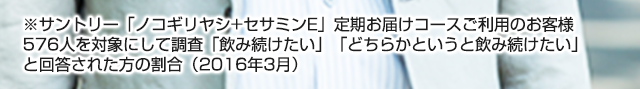 ※サントリー「ノコギリヤシ+セサミンE」定期お届けコースご利用のお客様576人を対象にして調査「飲み続けたい」「どちらかというと飲み続けたい」と回答された方の割合（2016年3月）