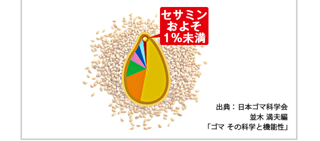 セサミンおよそ1%未満　出典：日本ゴマ科学会　並木 満夫編　「ゴマ その科学と機能性」