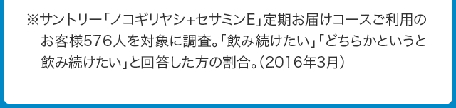 ※サントリー「ノコギリヤシ+セサミンE」定期お届けコースご利用のお客様576人を対象に調査。「飲み続けたい」「どちらかというと飲み続けたい」と回答した方の割合。（2016年3月）