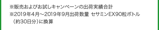 ※販売およびお試しキャンペーンの出荷実績合計　※2019年4月～2019年9月出荷数量　セサミンEX90粒ボトル（約30日分）に換算