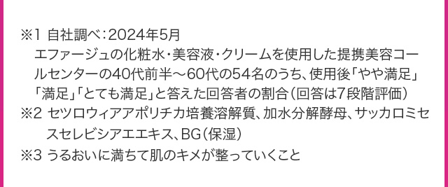 ※1 自社調べ：2024年5月 エファージュの化粧水・美容液・クリームを使用した提携美容コールセンターの40代前半～60代の54名のうち、使用後「やや満足」「満足」「とても満足」と答えた回答者の割合（回答は7段階評価）※2 セツロウィアアポリチカ培養溶解質、加水分解酵母、サッカロミセスセレビシアエエキス、BG（保湿） ※3 うるおいに満ちて肌のキメが整っていくこと