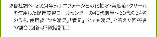 ※自社調べ：2024年5月 エファージュの化粧水・美容液・クリームを使用した提携美容コールセンターの40代前半～60代の54名のうち、使用後「やや満足」「満足」「とても満足」と答えた回答者の割合（回答は7段階評価）