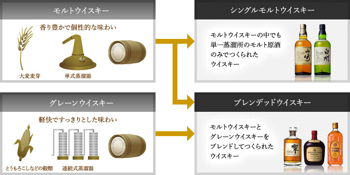 ウイスキー入門 サントリーウイスキー ウイスキー オン ザ ウェブ サントリー