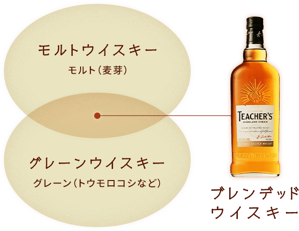 ブレンデッドウイスキー図解