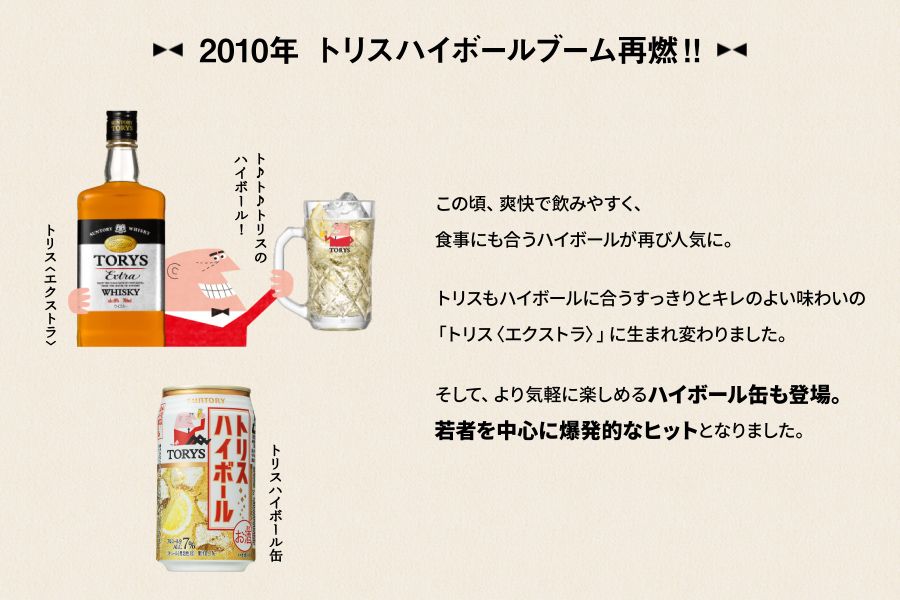 2010年 トリスハイボールブーム再燃！！　この頃、爽快で飲みやすく、食事にも合うハイボールが再び人気に。トリスもハイボールに合うすっきりとキレのよい味わいの「トリス〈エクストラ〉」に生まれ変わりました。そして、より気軽に楽しめるハイボール缶も登場。若者を中心に爆発的なヒットとなりました。