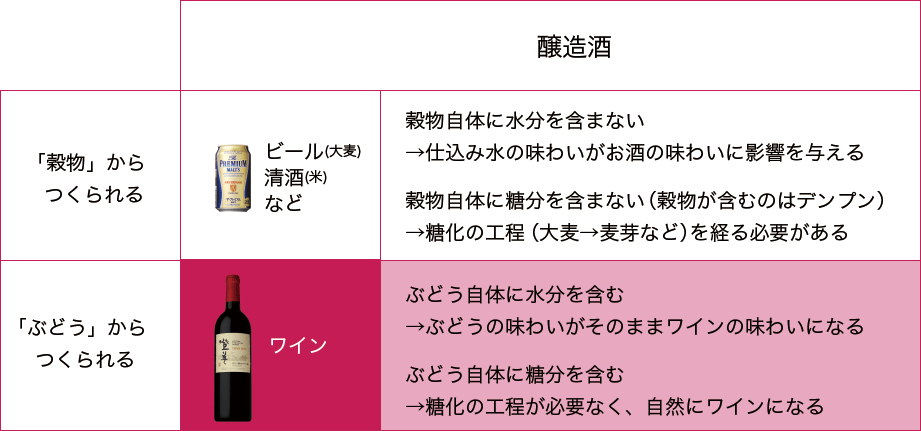 ワインとは ワインの基礎知識 サントリー ワインスクエア