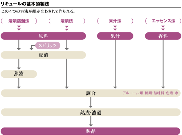 リキュールの製法