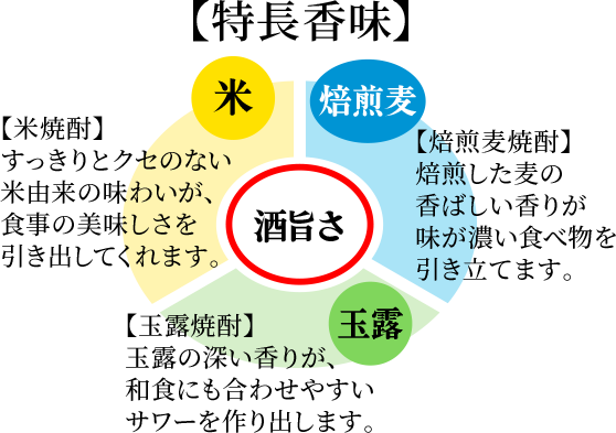 特徴香味 米焼酎 すっきりとクセのない米由来の味わいが食事の美味しさを引き出してくれます。 焙煎麦焼酎 焙煎した麦の香ばしい香りが味が濃い食べ物を引き立てます。 玉露焼酎 玉露の深い香りが、和食にも合わせやすいサワーを作り出します。